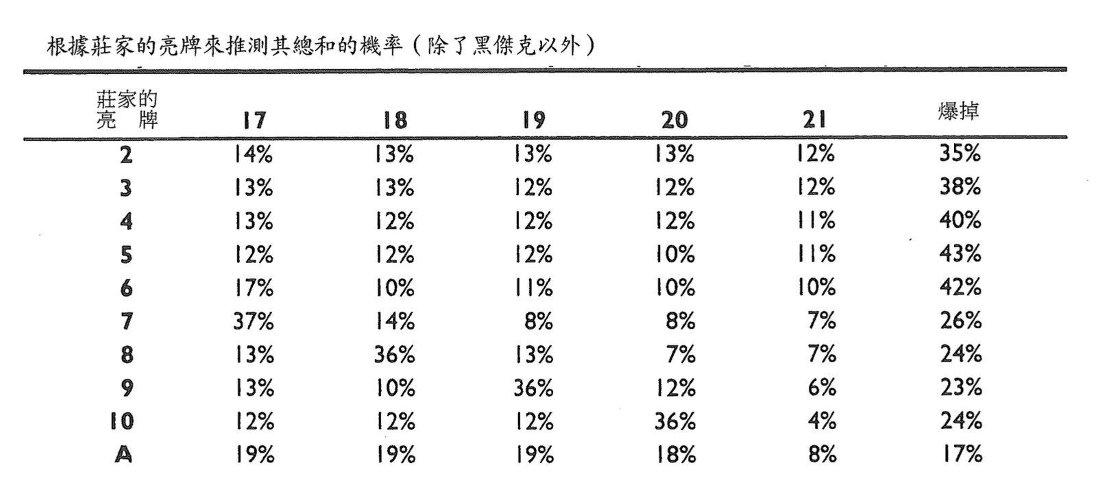 21點策略：判斷莊家的牌