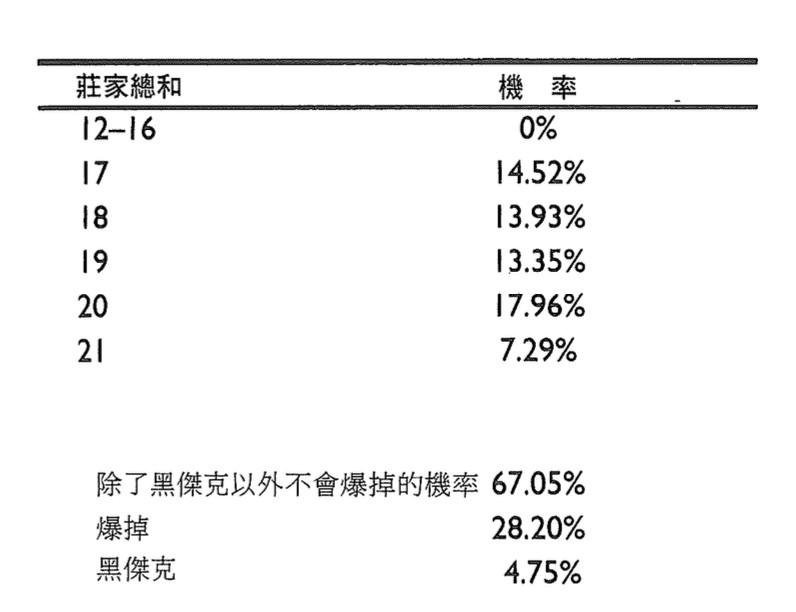 21點策略：了解10點的規則